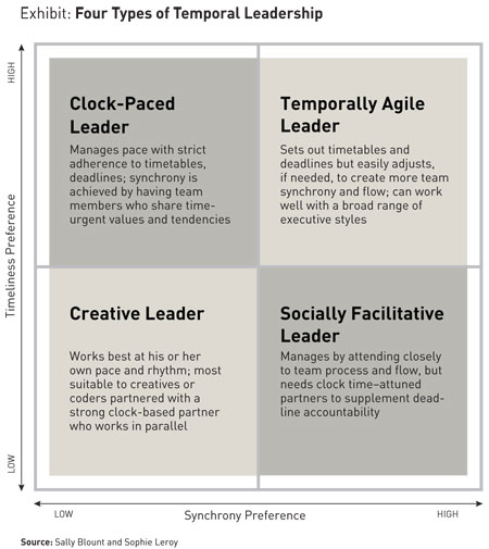 Four types of Temporal Leadership